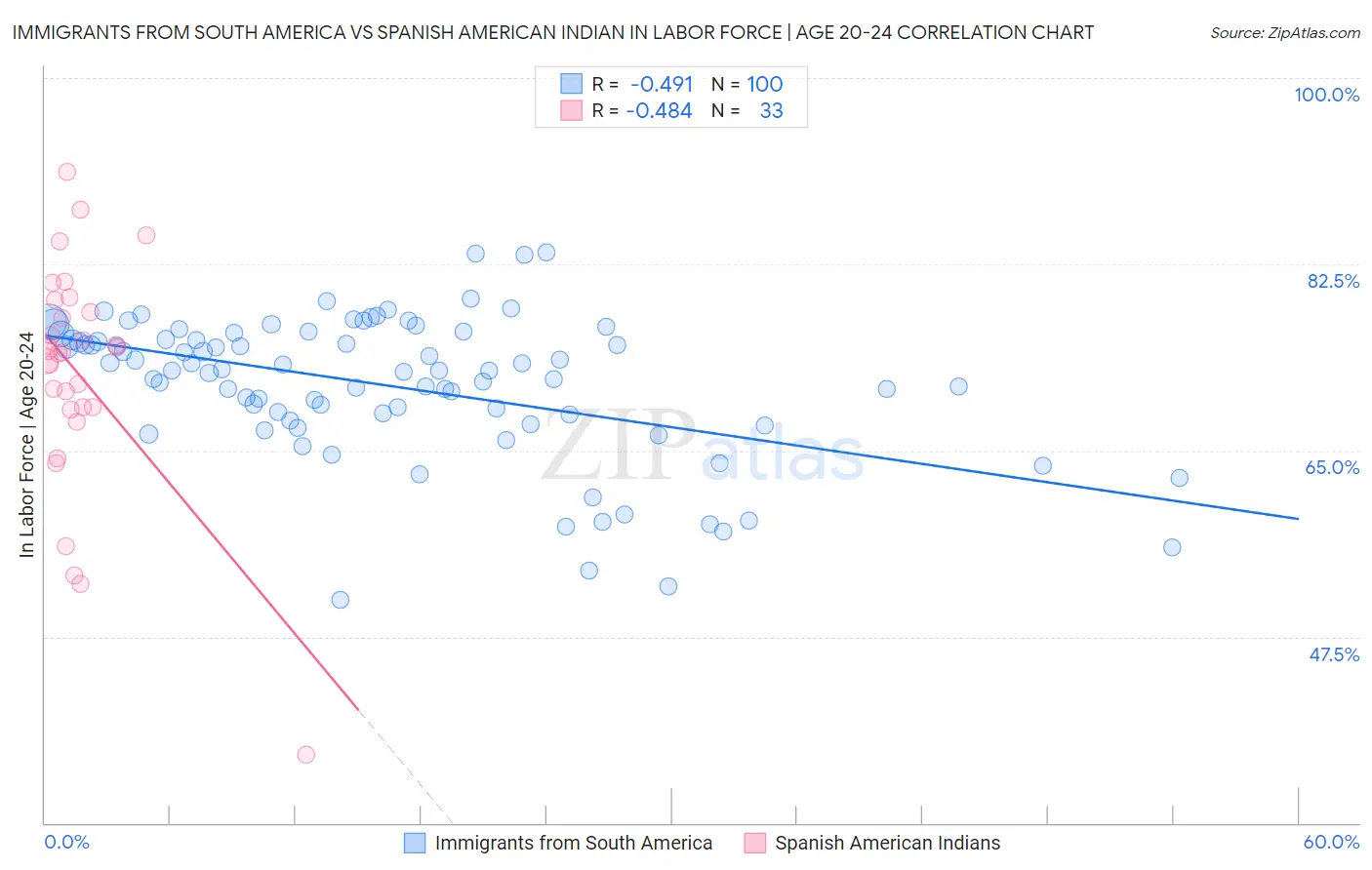Immigrants from South America vs Spanish American Indian In Labor Force | Age 20-24