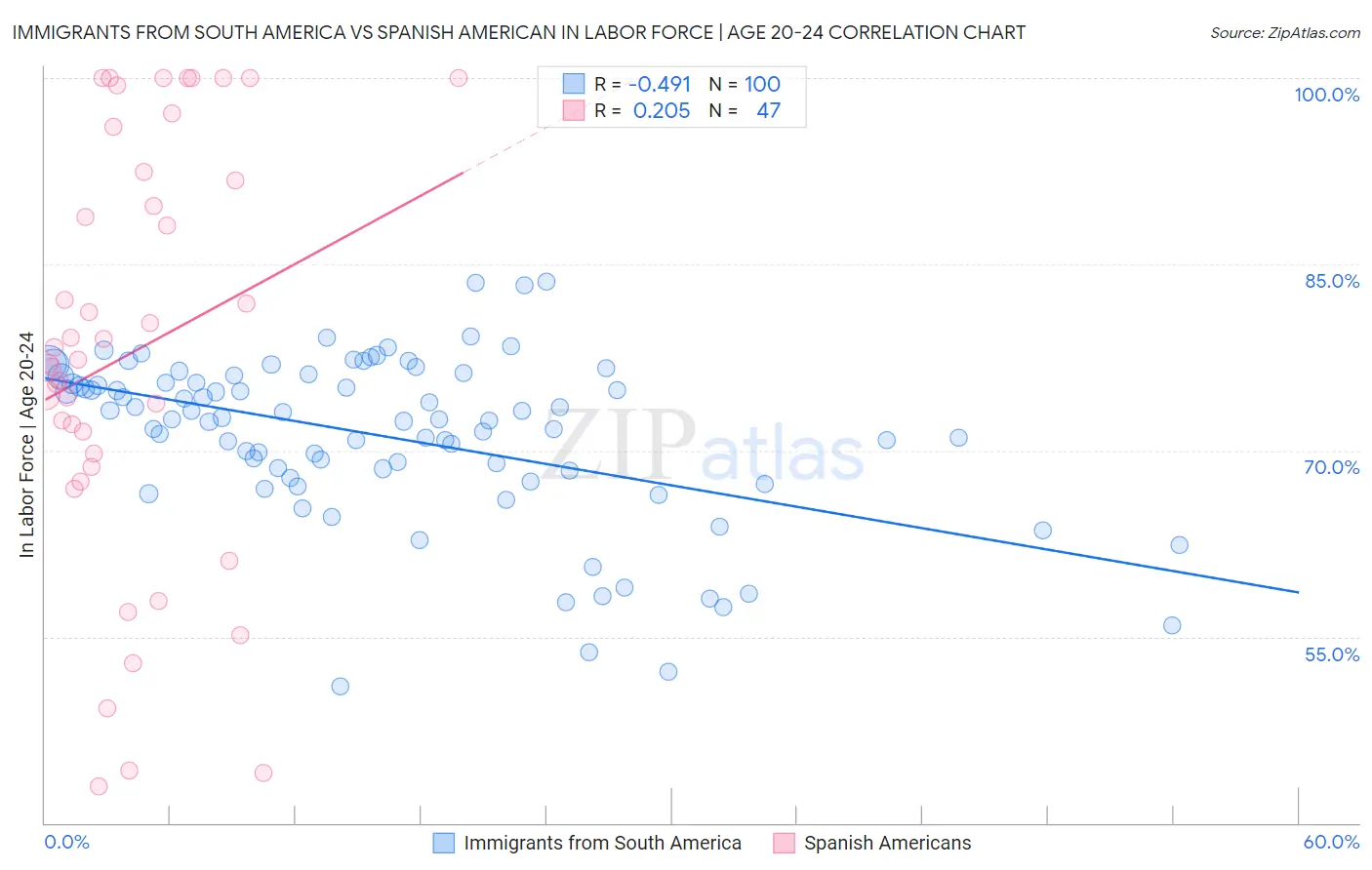 Immigrants from South America vs Spanish American In Labor Force | Age 20-24