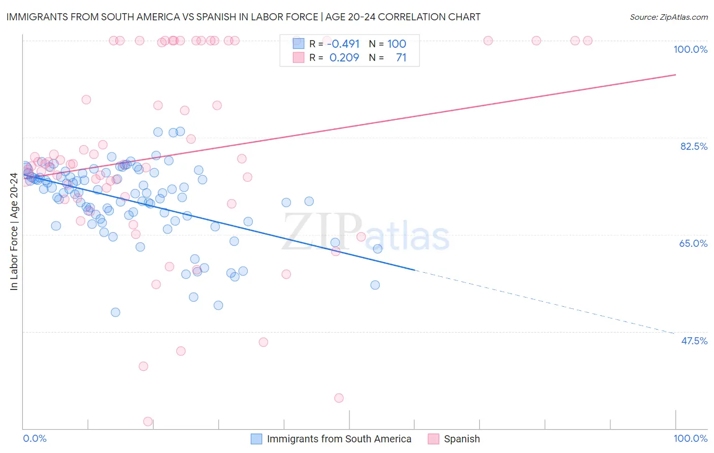 Immigrants from South America vs Spanish In Labor Force | Age 20-24