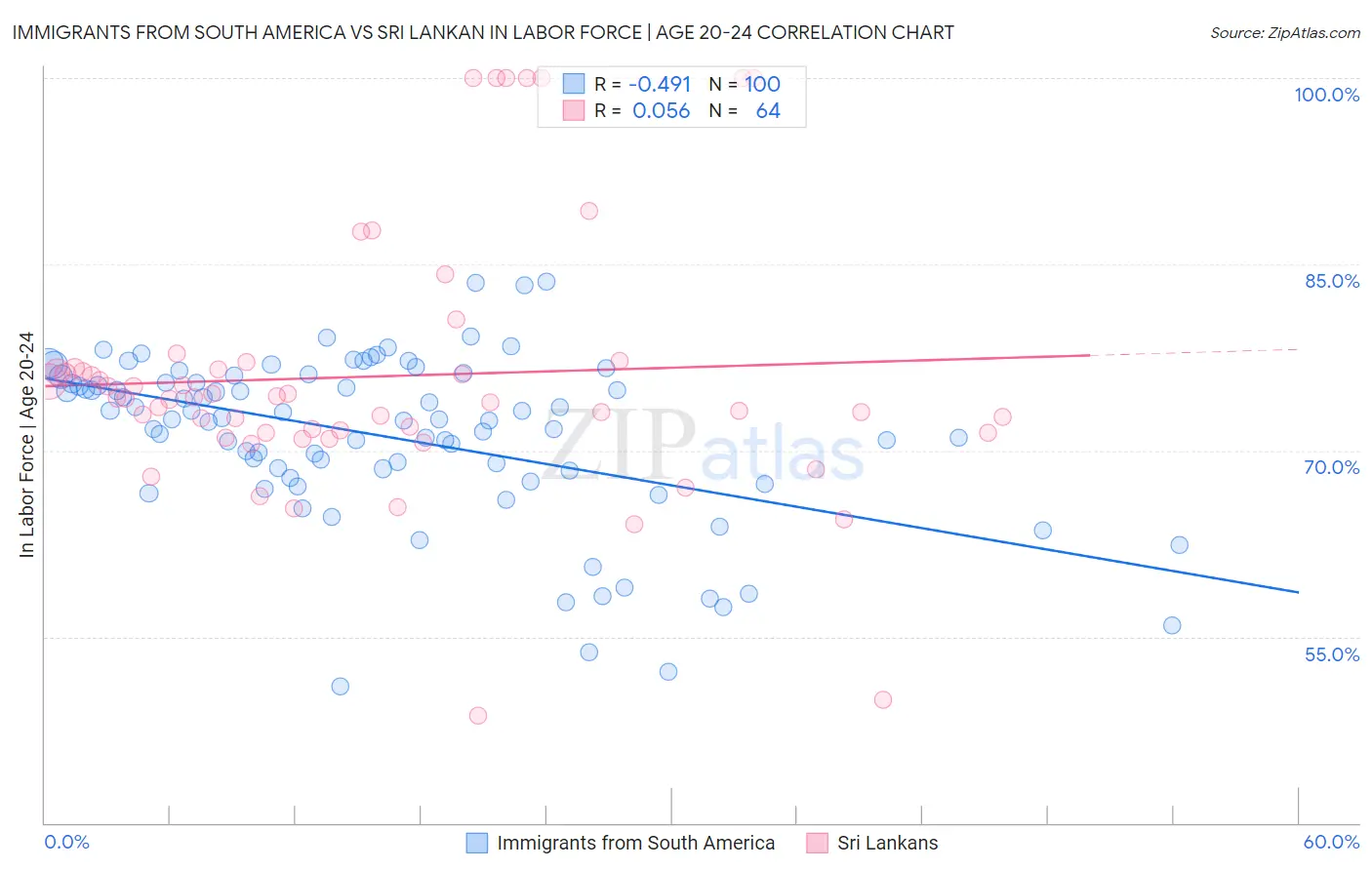 Immigrants from South America vs Sri Lankan In Labor Force | Age 20-24