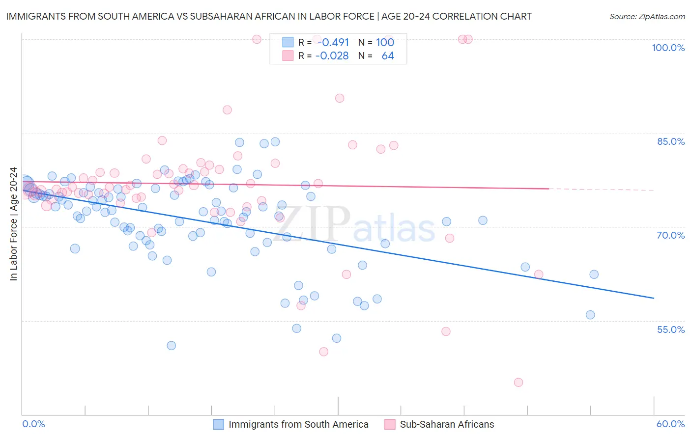 Immigrants from South America vs Subsaharan African In Labor Force | Age 20-24