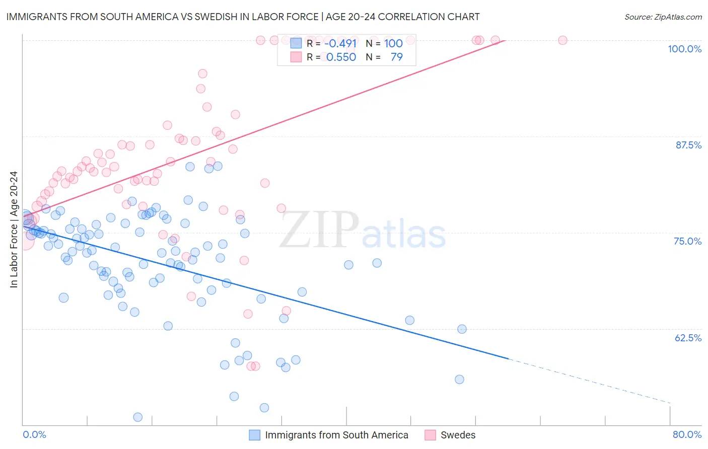 Immigrants from South America vs Swedish In Labor Force | Age 20-24