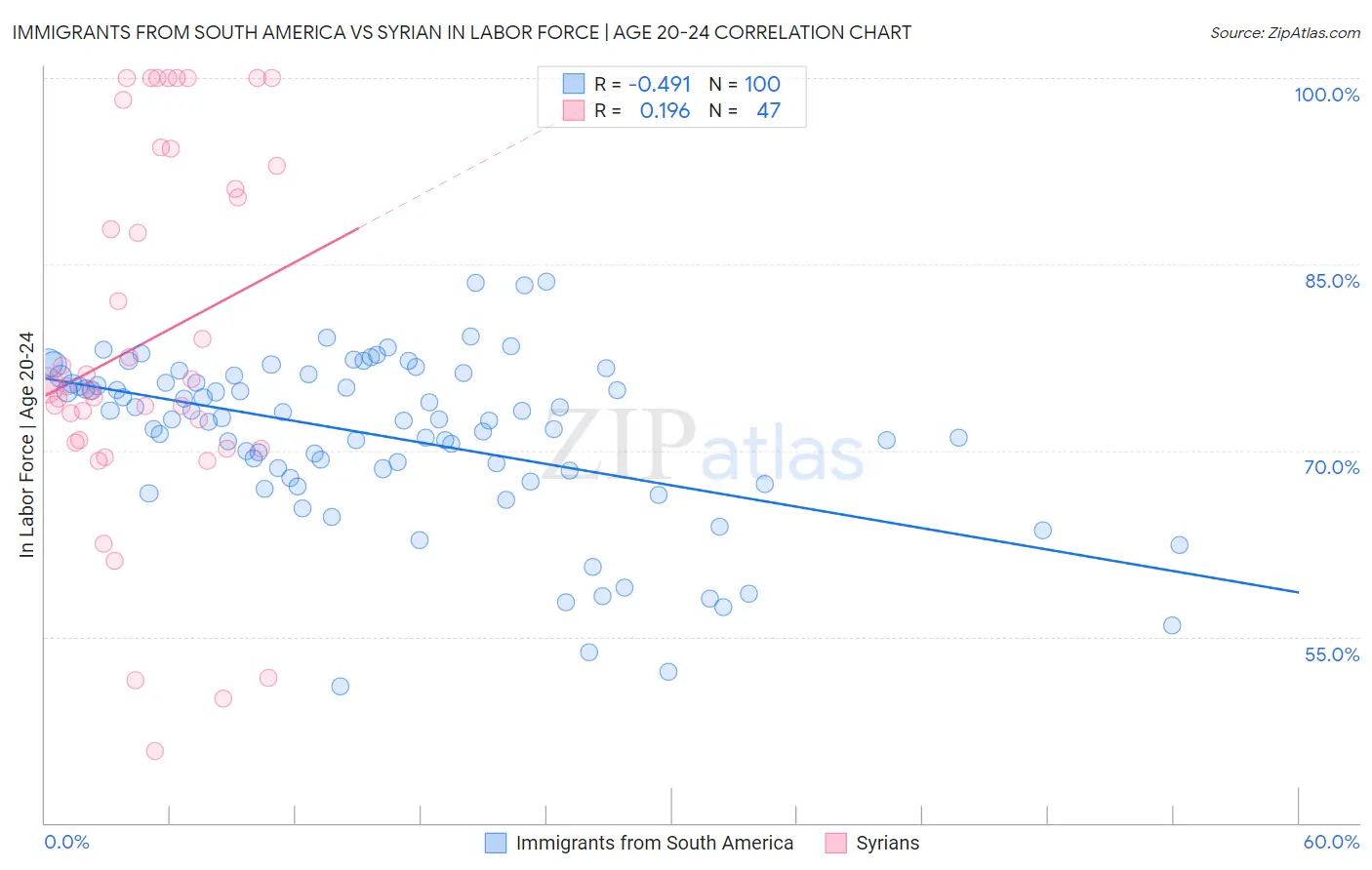 Immigrants from South America vs Syrian In Labor Force | Age 20-24
