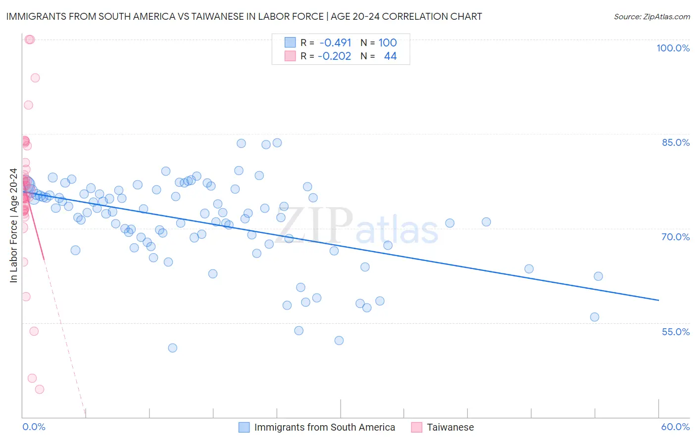 Immigrants from South America vs Taiwanese In Labor Force | Age 20-24