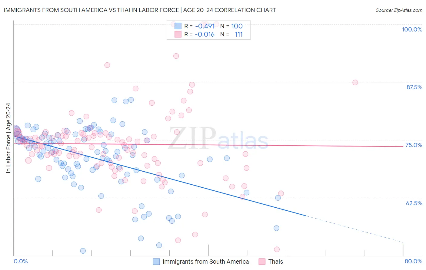Immigrants from South America vs Thai In Labor Force | Age 20-24