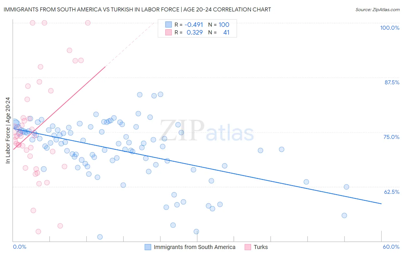 Immigrants from South America vs Turkish In Labor Force | Age 20-24