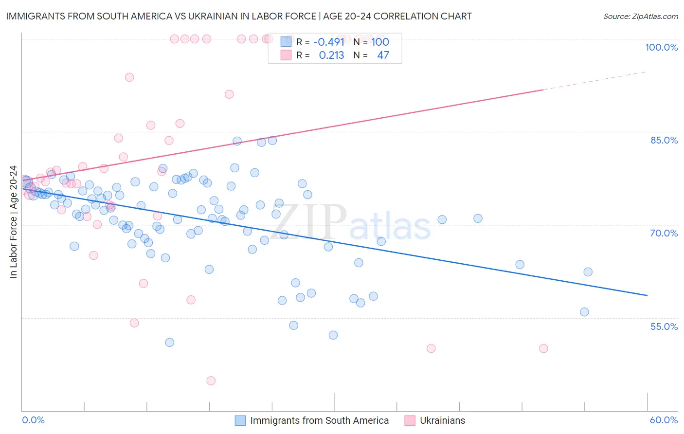 Immigrants from South America vs Ukrainian In Labor Force | Age 20-24