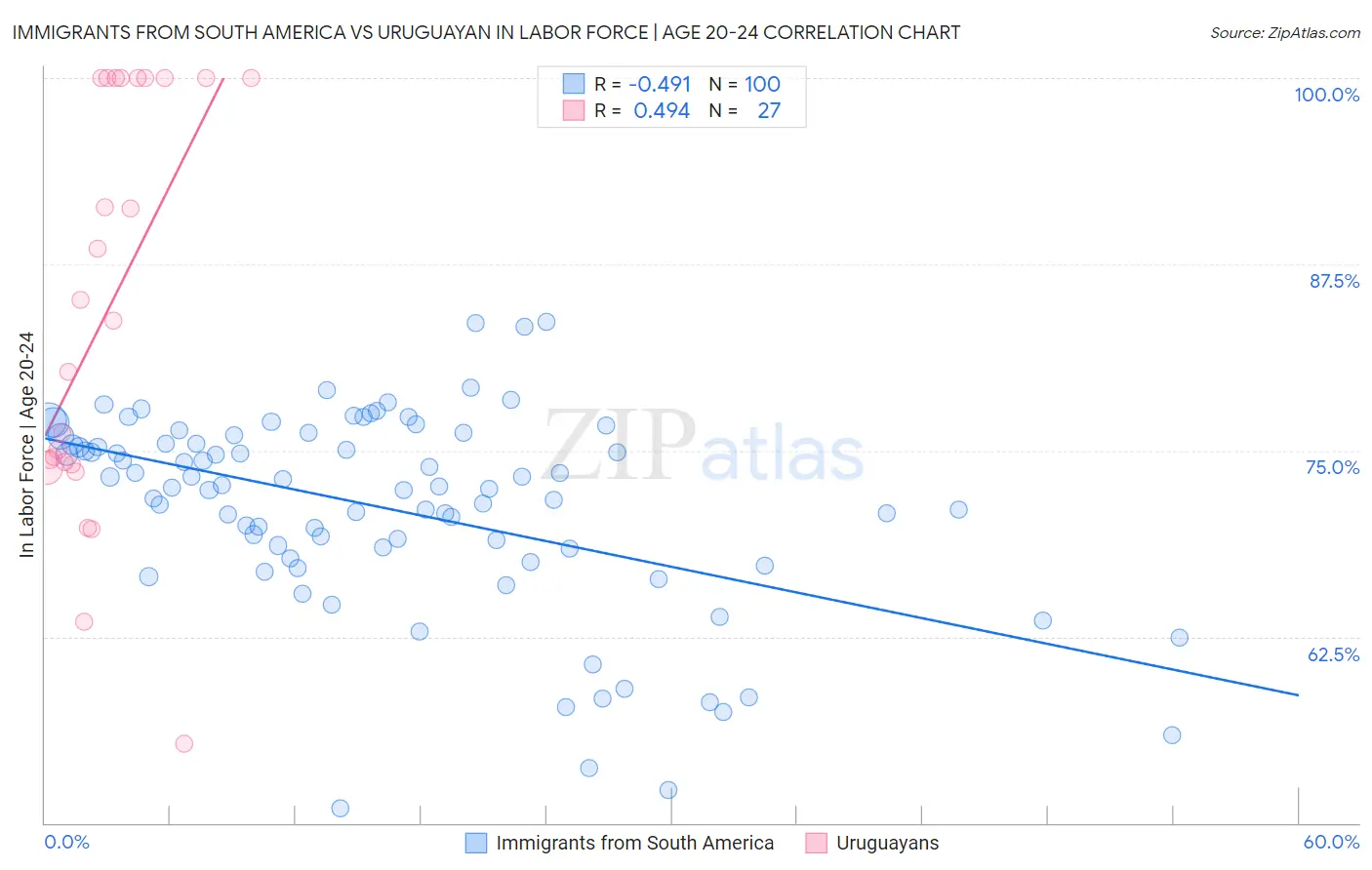 Immigrants from South America vs Uruguayan In Labor Force | Age 20-24