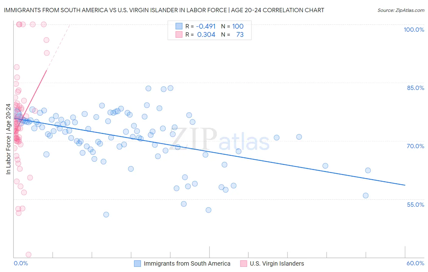 Immigrants from South America vs U.S. Virgin Islander In Labor Force | Age 20-24
