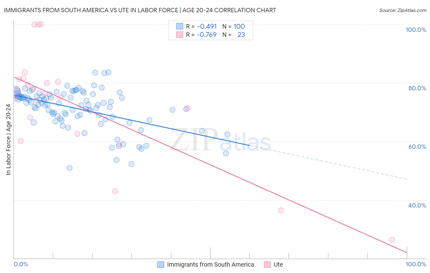 Immigrants from South America vs Ute In Labor Force | Age 20-24
