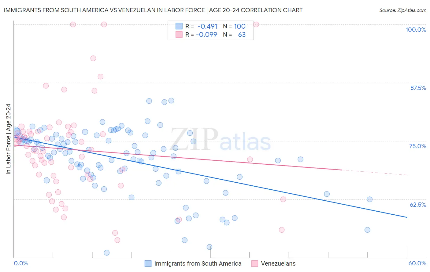 Immigrants from South America vs Venezuelan In Labor Force | Age 20-24