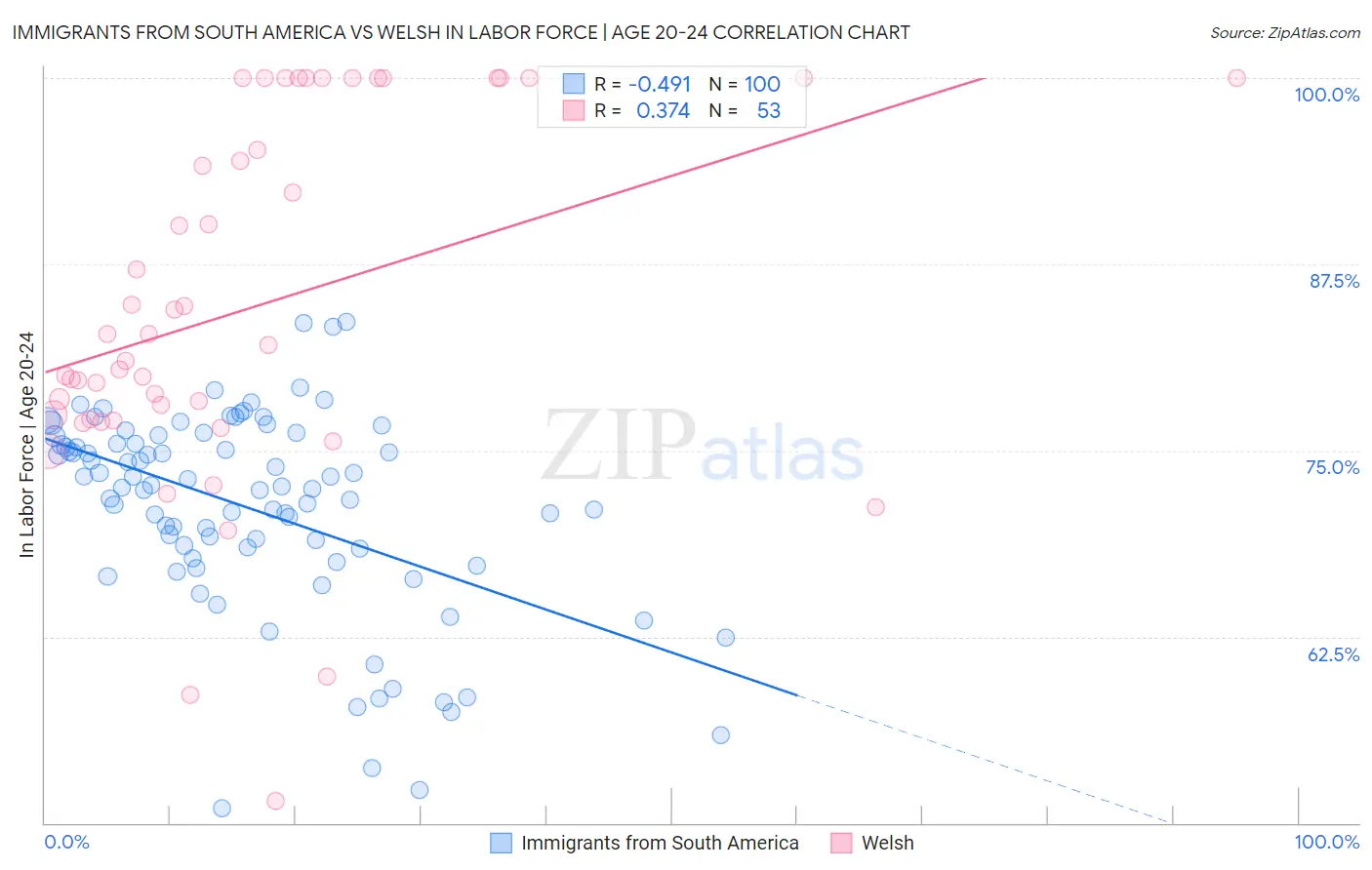 Immigrants from South America vs Welsh In Labor Force | Age 20-24