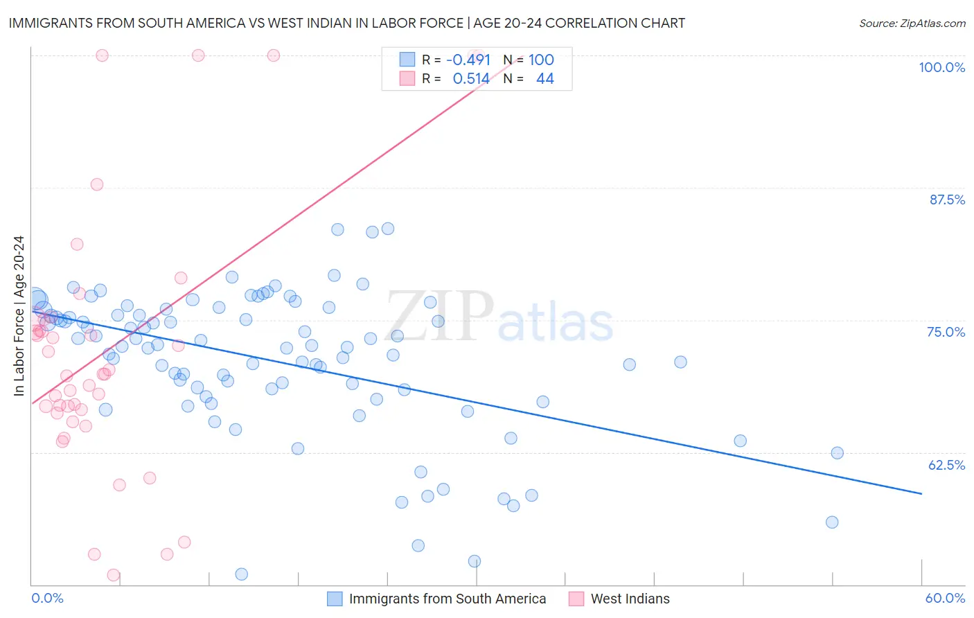 Immigrants from South America vs West Indian In Labor Force | Age 20-24