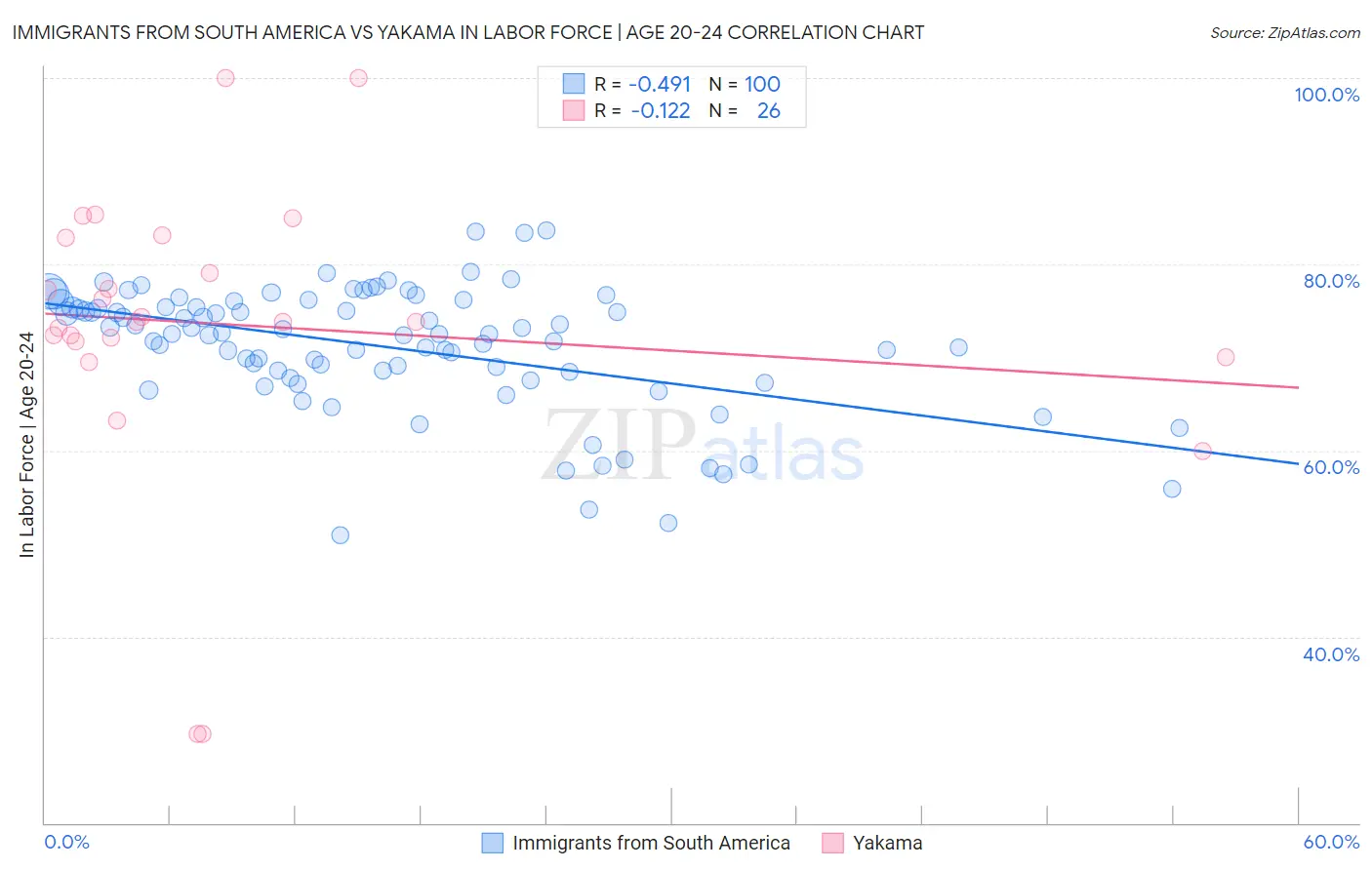 Immigrants from South America vs Yakama In Labor Force | Age 20-24