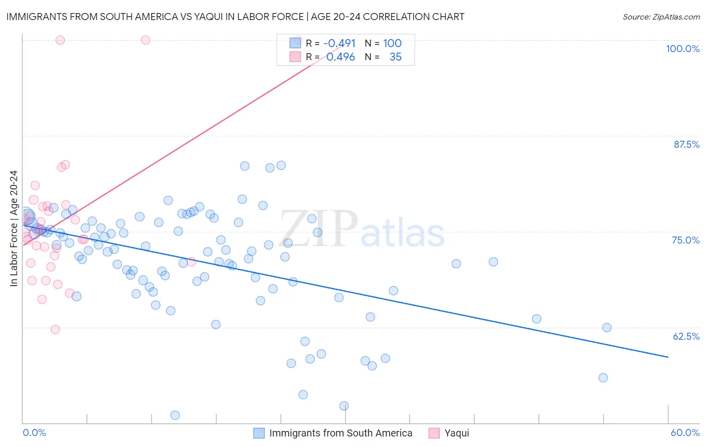 Immigrants from South America vs Yaqui In Labor Force | Age 20-24