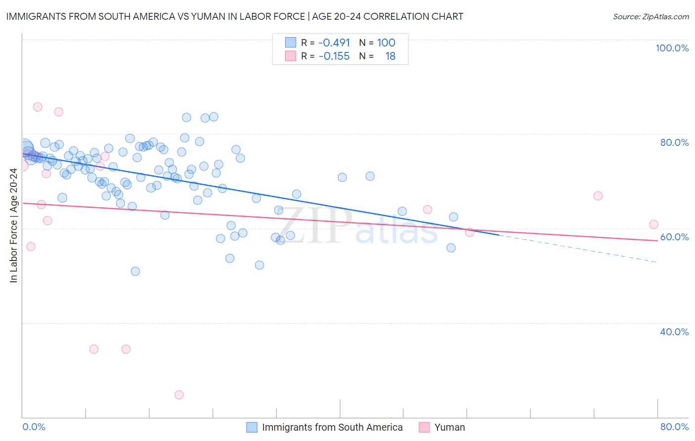 Immigrants from South America vs Yuman In Labor Force | Age 20-24