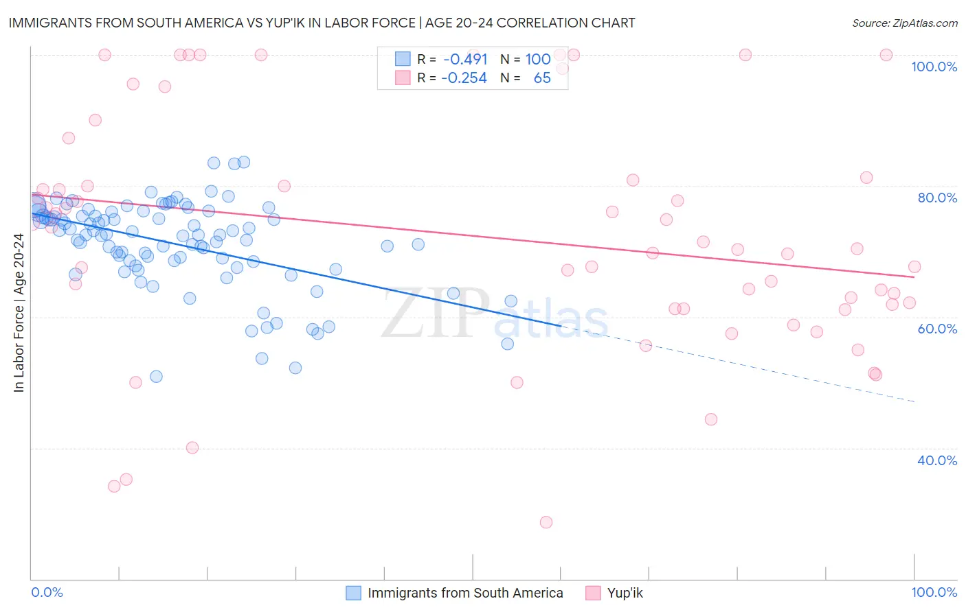 Immigrants from South America vs Yup'ik In Labor Force | Age 20-24