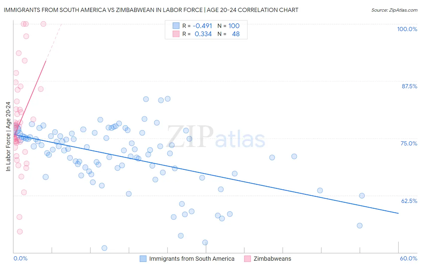 Immigrants from South America vs Zimbabwean In Labor Force | Age 20-24