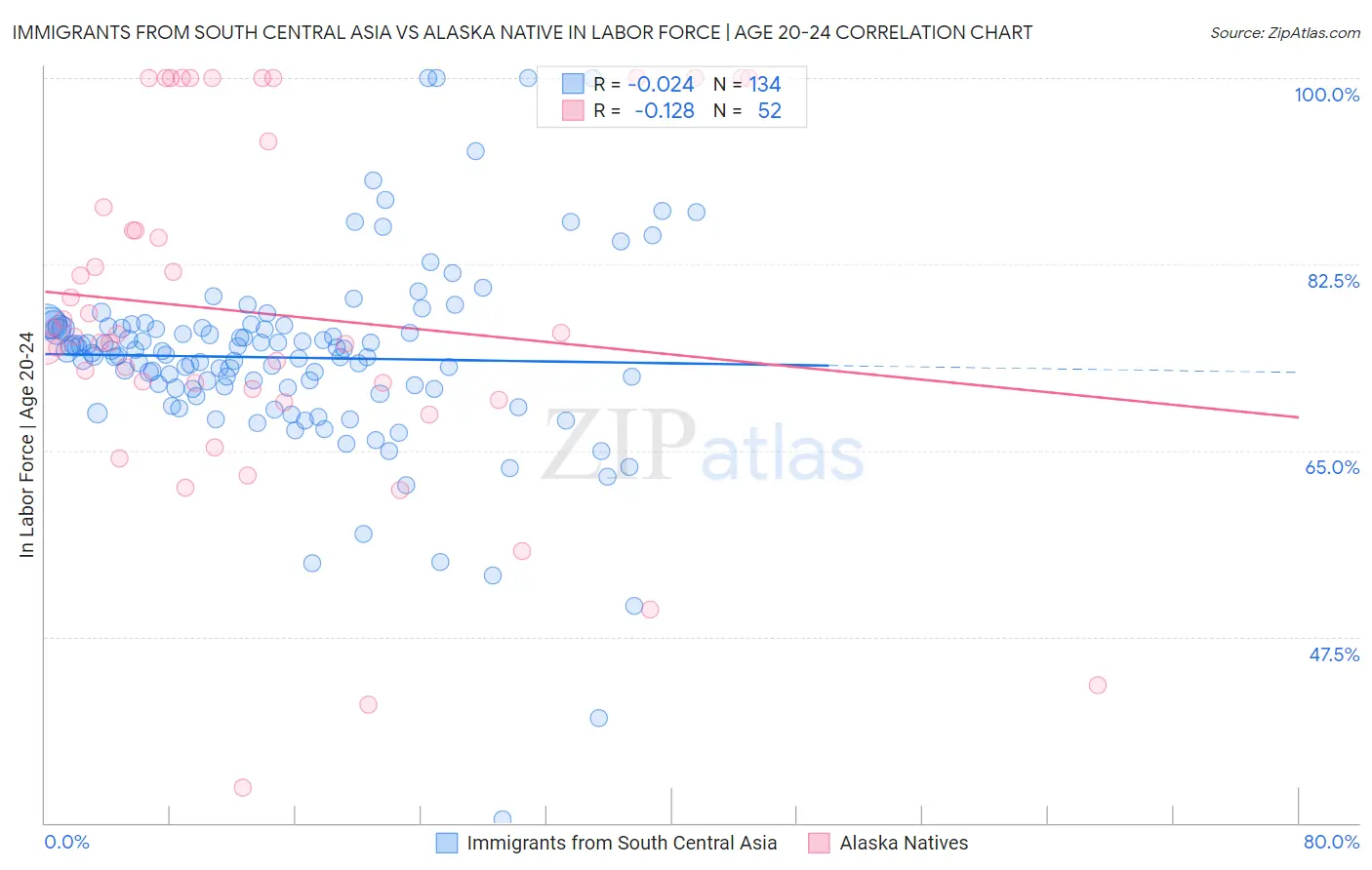 Immigrants from South Central Asia vs Alaska Native In Labor Force | Age 20-24