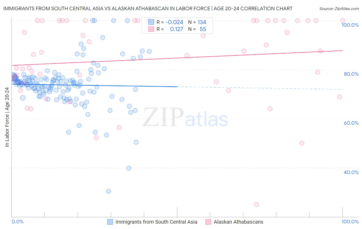 Immigrants from South Central Asia vs Alaskan Athabascan In Labor Force | Age 20-24