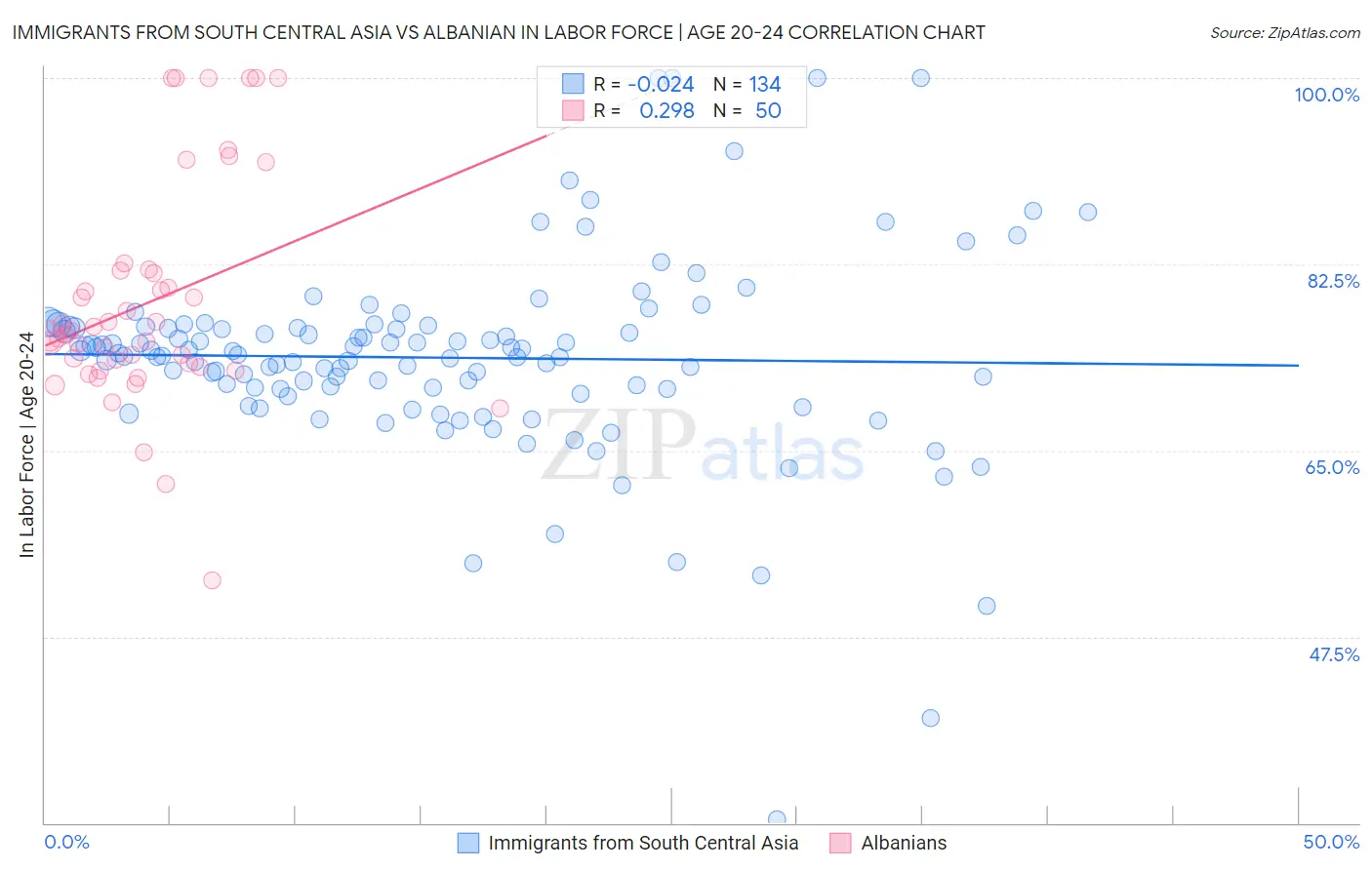 Immigrants from South Central Asia vs Albanian In Labor Force | Age 20-24
