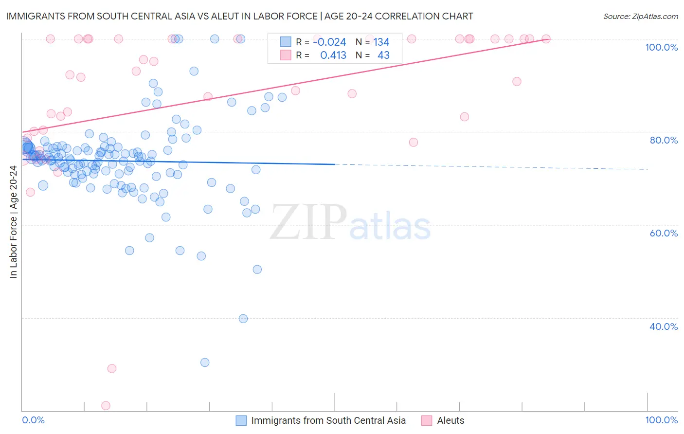 Immigrants from South Central Asia vs Aleut In Labor Force | Age 20-24