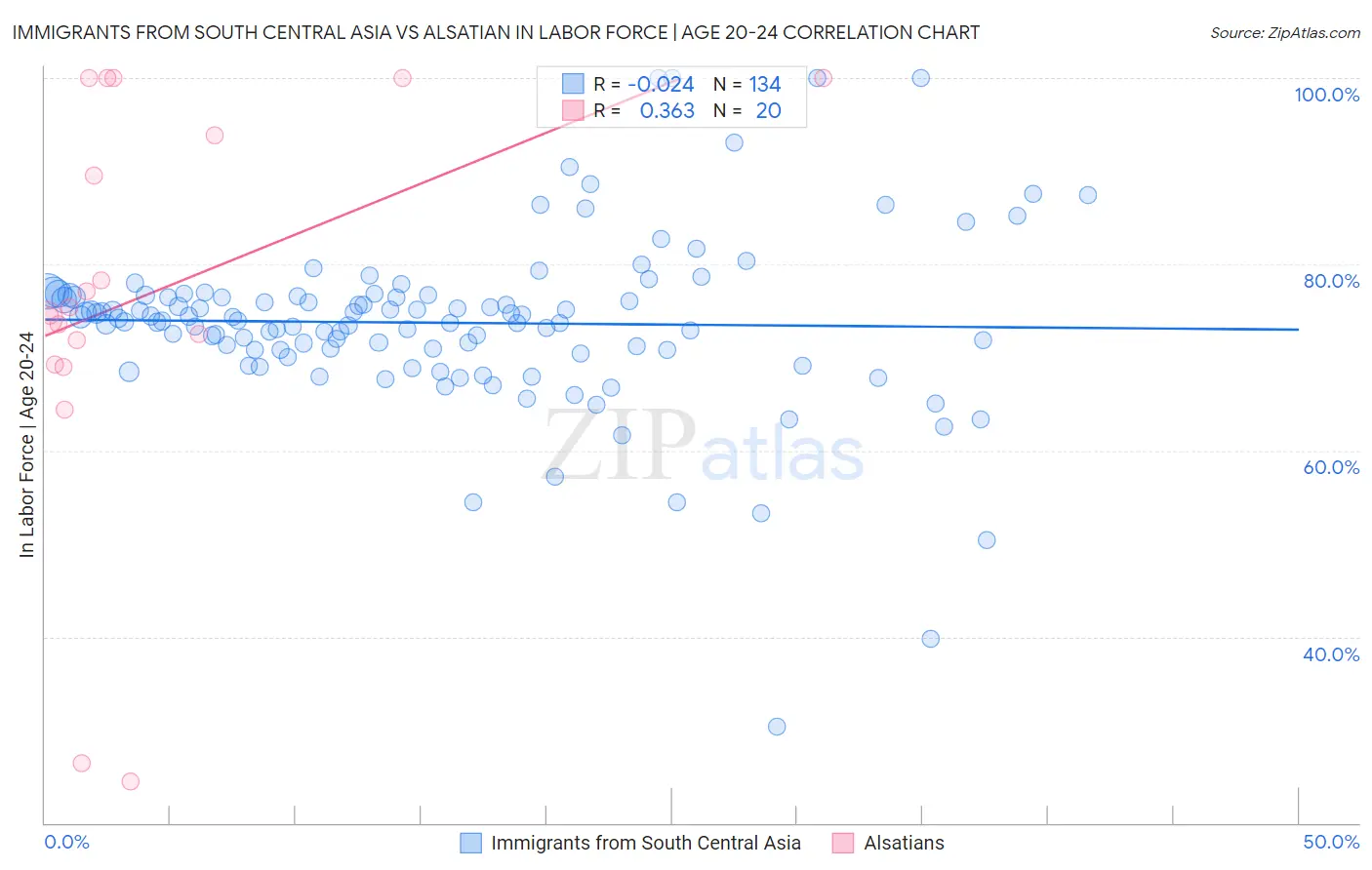 Immigrants from South Central Asia vs Alsatian In Labor Force | Age 20-24