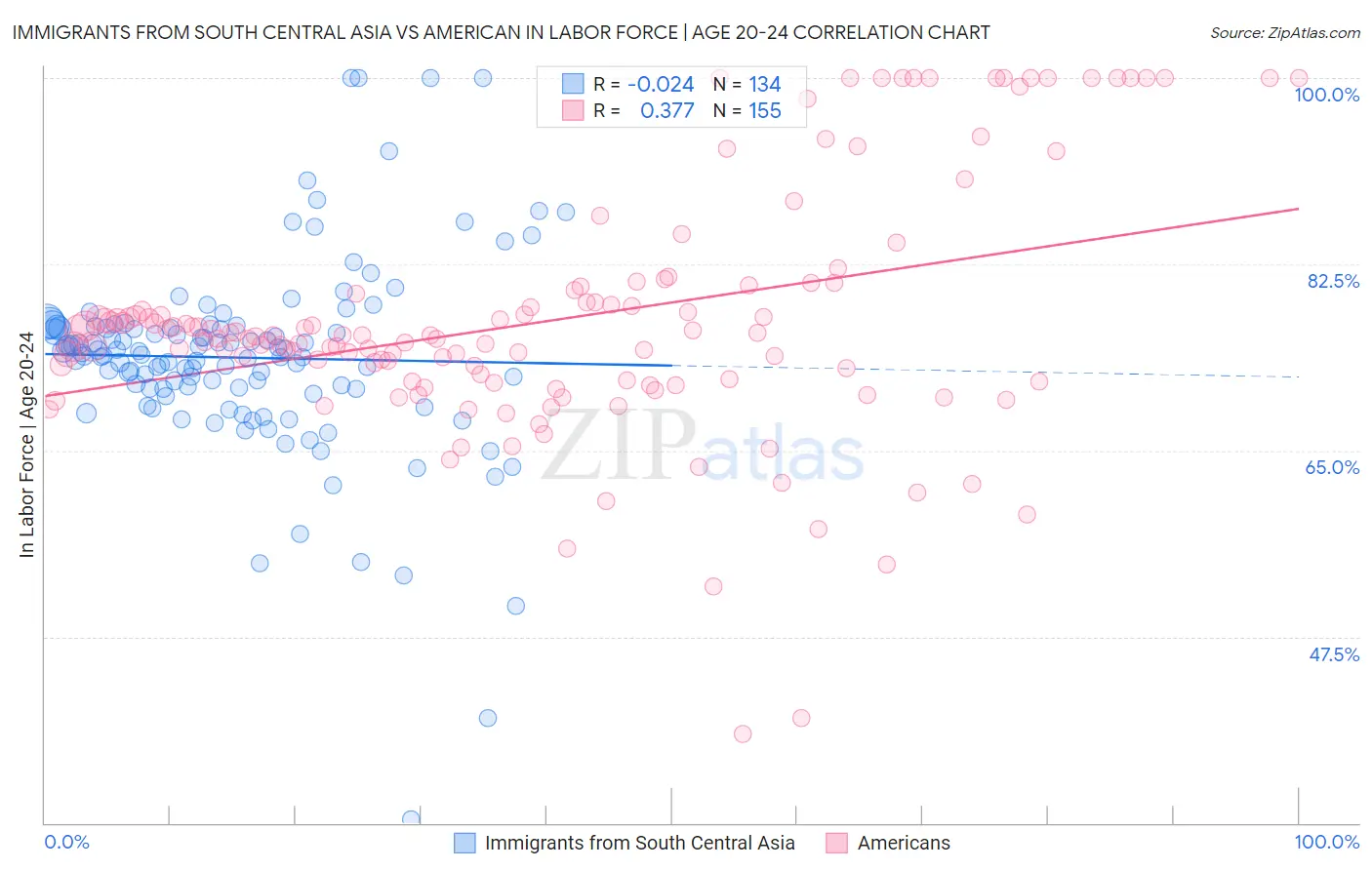 Immigrants from South Central Asia vs American In Labor Force | Age 20-24