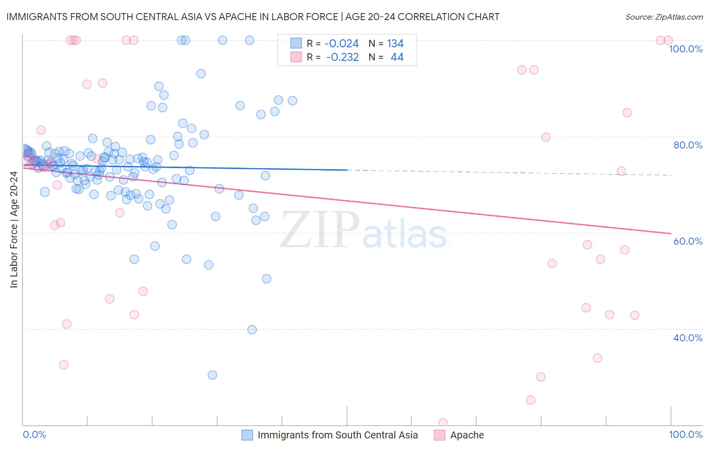 Immigrants from South Central Asia vs Apache In Labor Force | Age 20-24