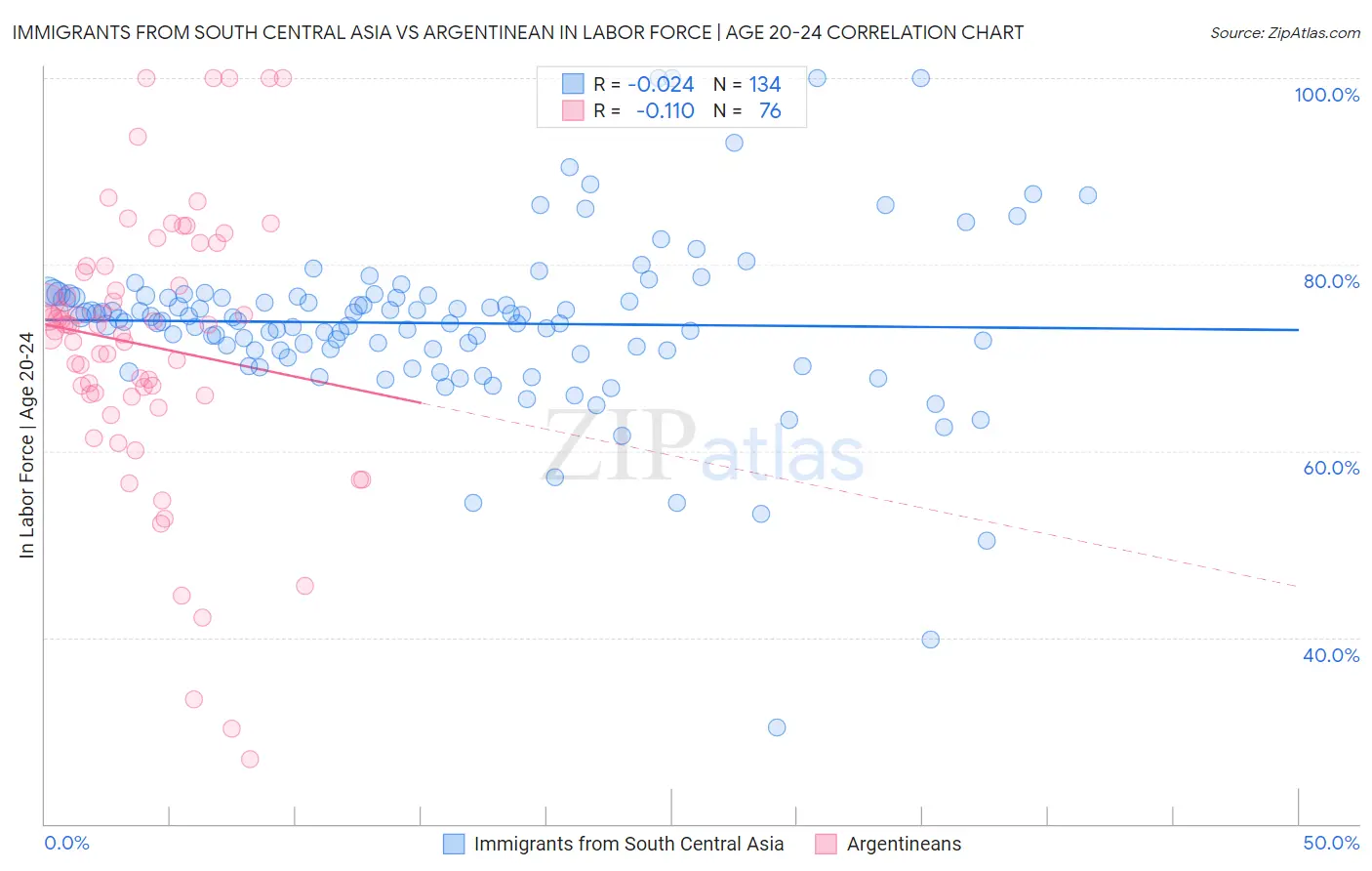 Immigrants from South Central Asia vs Argentinean In Labor Force | Age 20-24