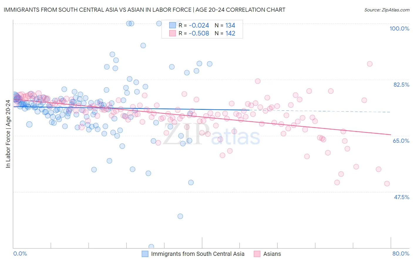 Immigrants from South Central Asia vs Asian In Labor Force | Age 20-24