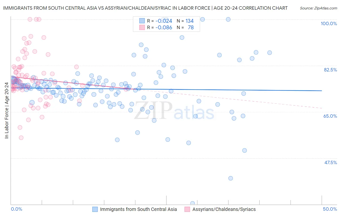 Immigrants from South Central Asia vs Assyrian/Chaldean/Syriac In Labor Force | Age 20-24