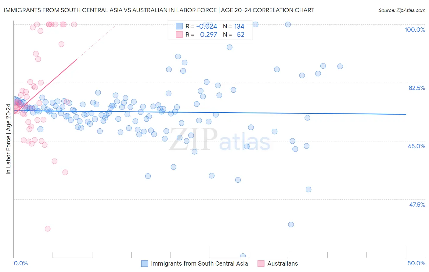 Immigrants from South Central Asia vs Australian In Labor Force | Age 20-24