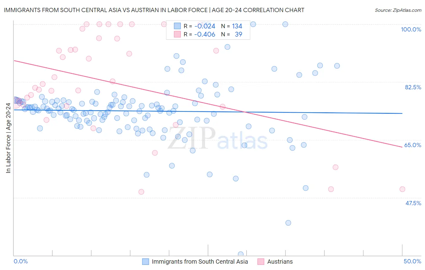 Immigrants from South Central Asia vs Austrian In Labor Force | Age 20-24