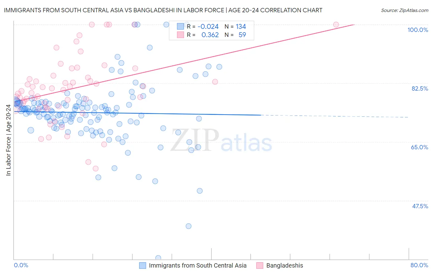 Immigrants from South Central Asia vs Bangladeshi In Labor Force | Age 20-24