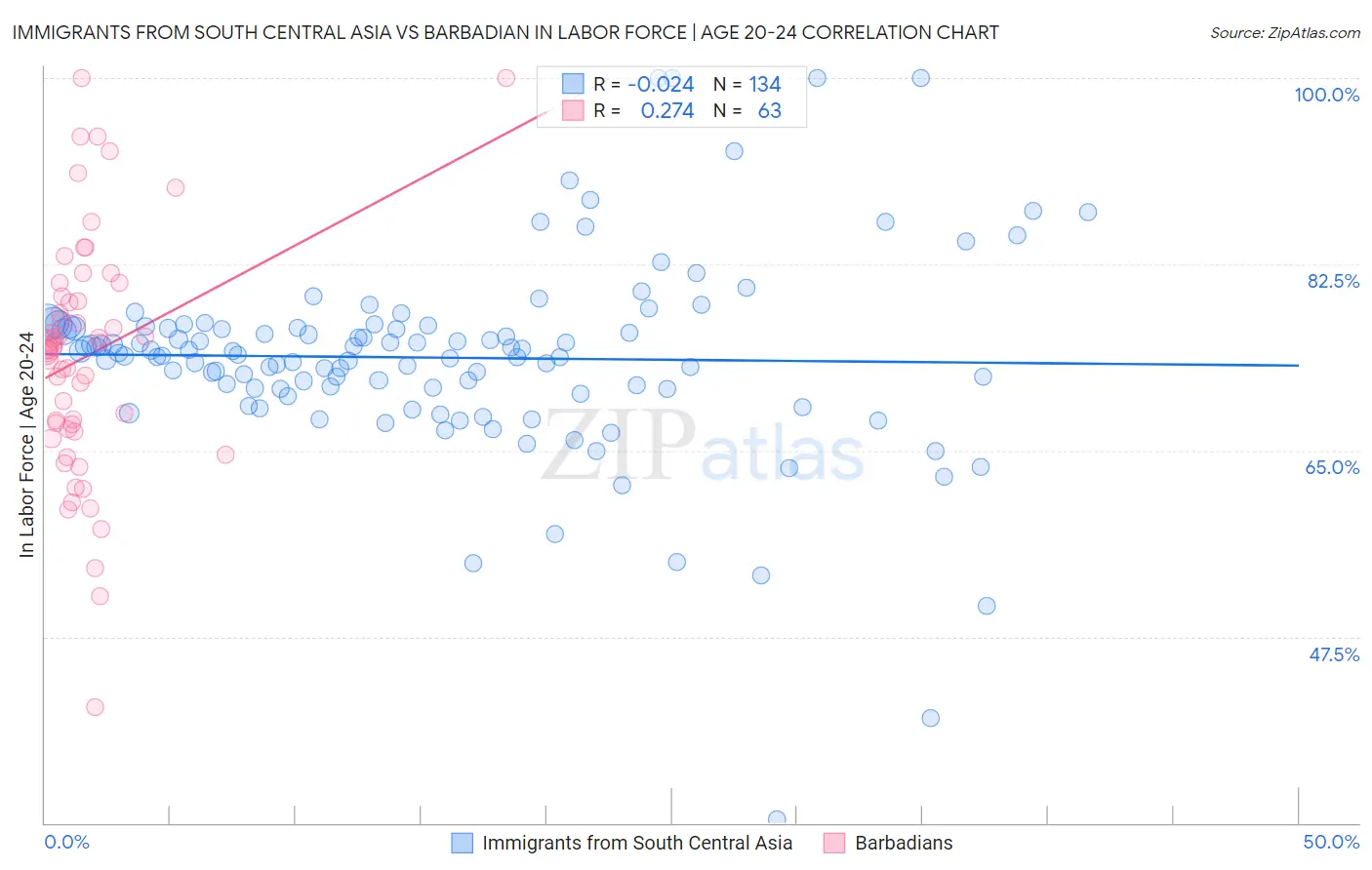 Immigrants from South Central Asia vs Barbadian In Labor Force | Age 20-24