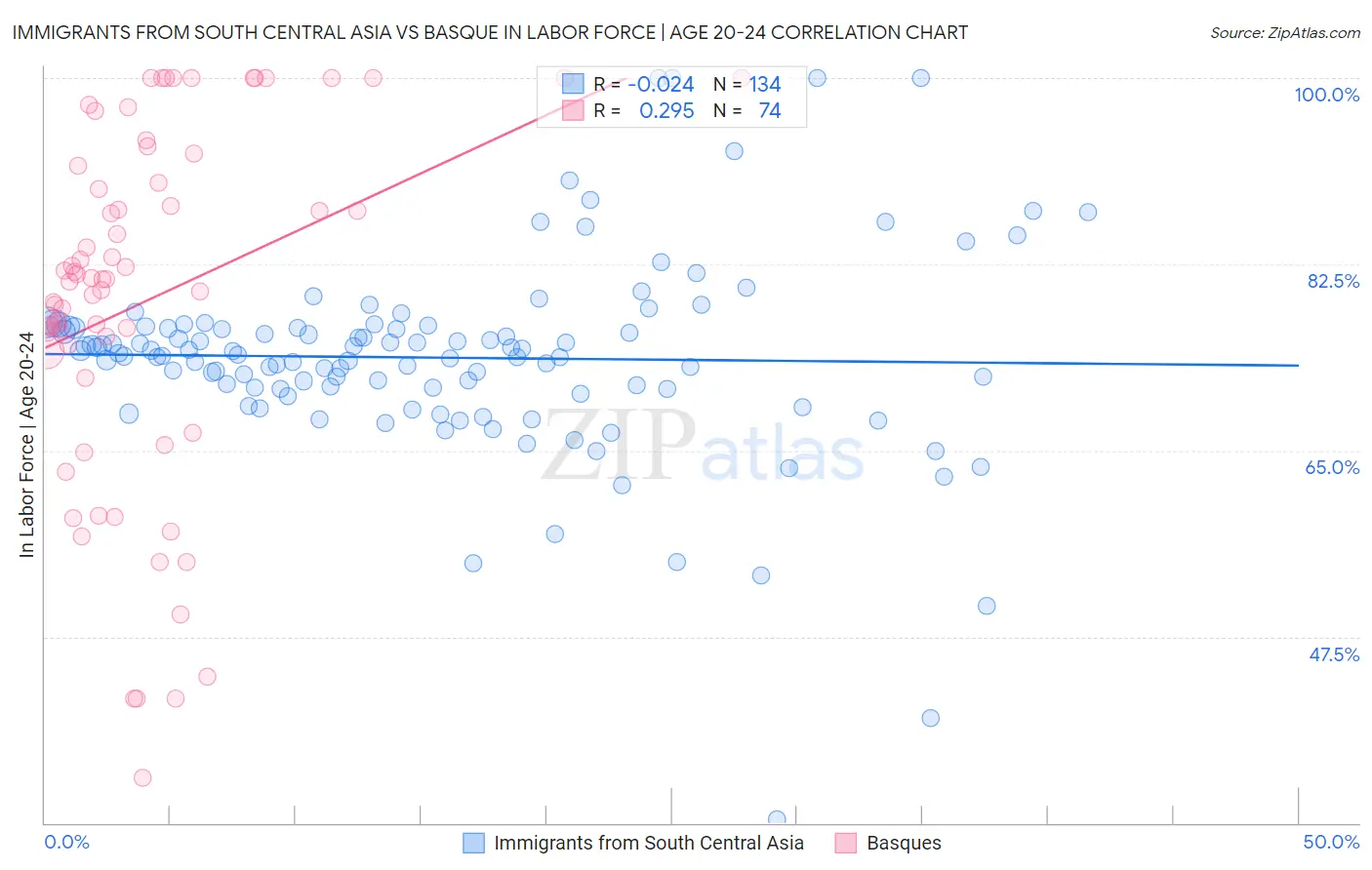 Immigrants from South Central Asia vs Basque In Labor Force | Age 20-24