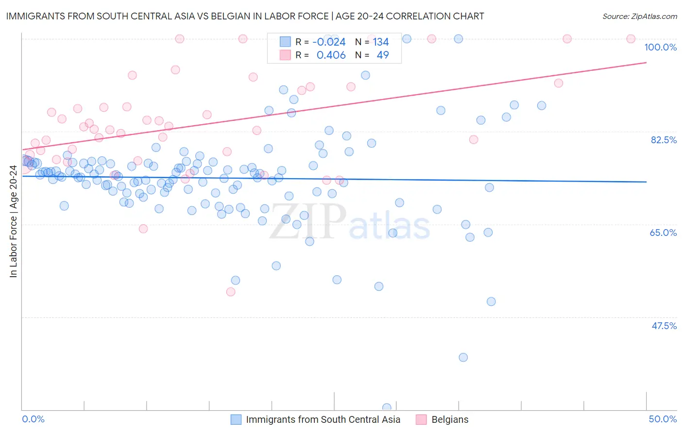Immigrants from South Central Asia vs Belgian In Labor Force | Age 20-24