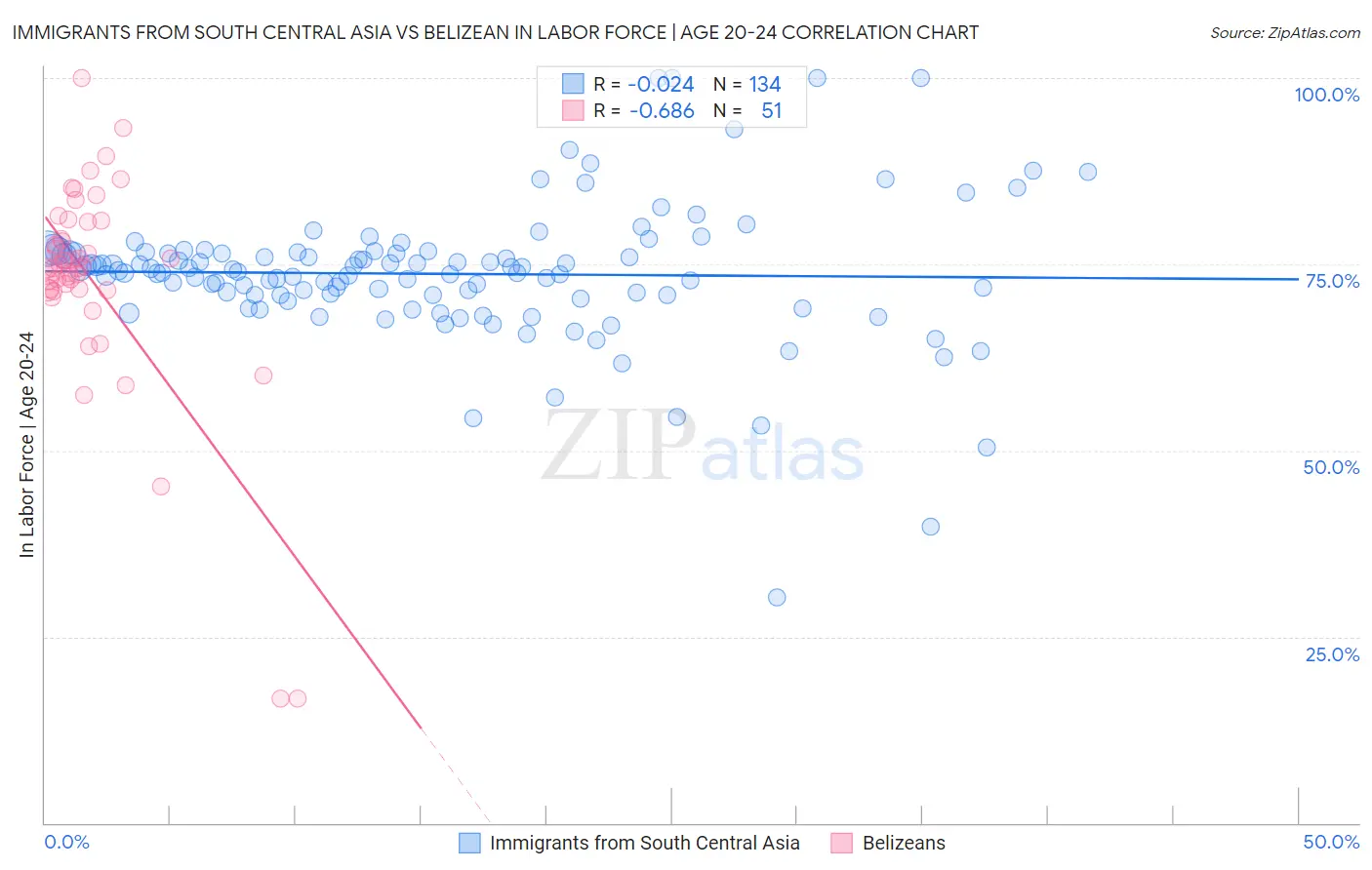 Immigrants from South Central Asia vs Belizean In Labor Force | Age 20-24