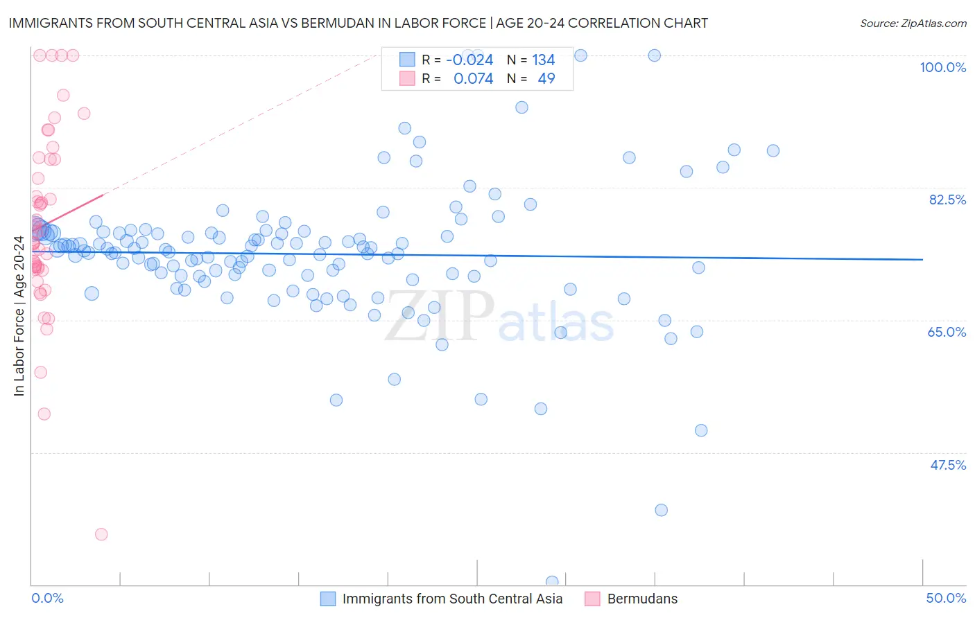 Immigrants from South Central Asia vs Bermudan In Labor Force | Age 20-24