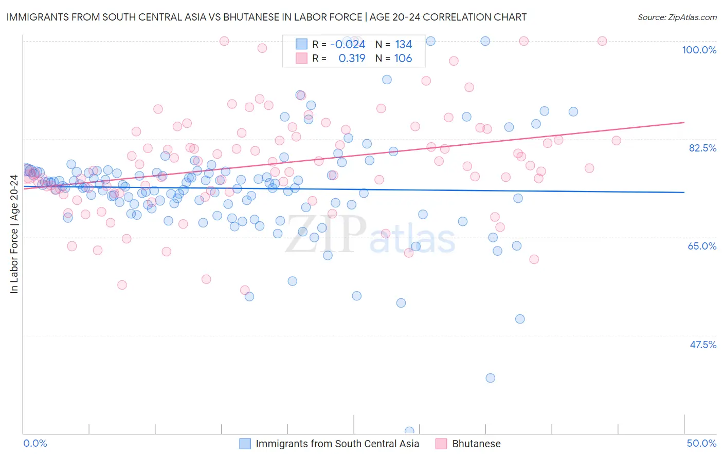 Immigrants from South Central Asia vs Bhutanese In Labor Force | Age 20-24