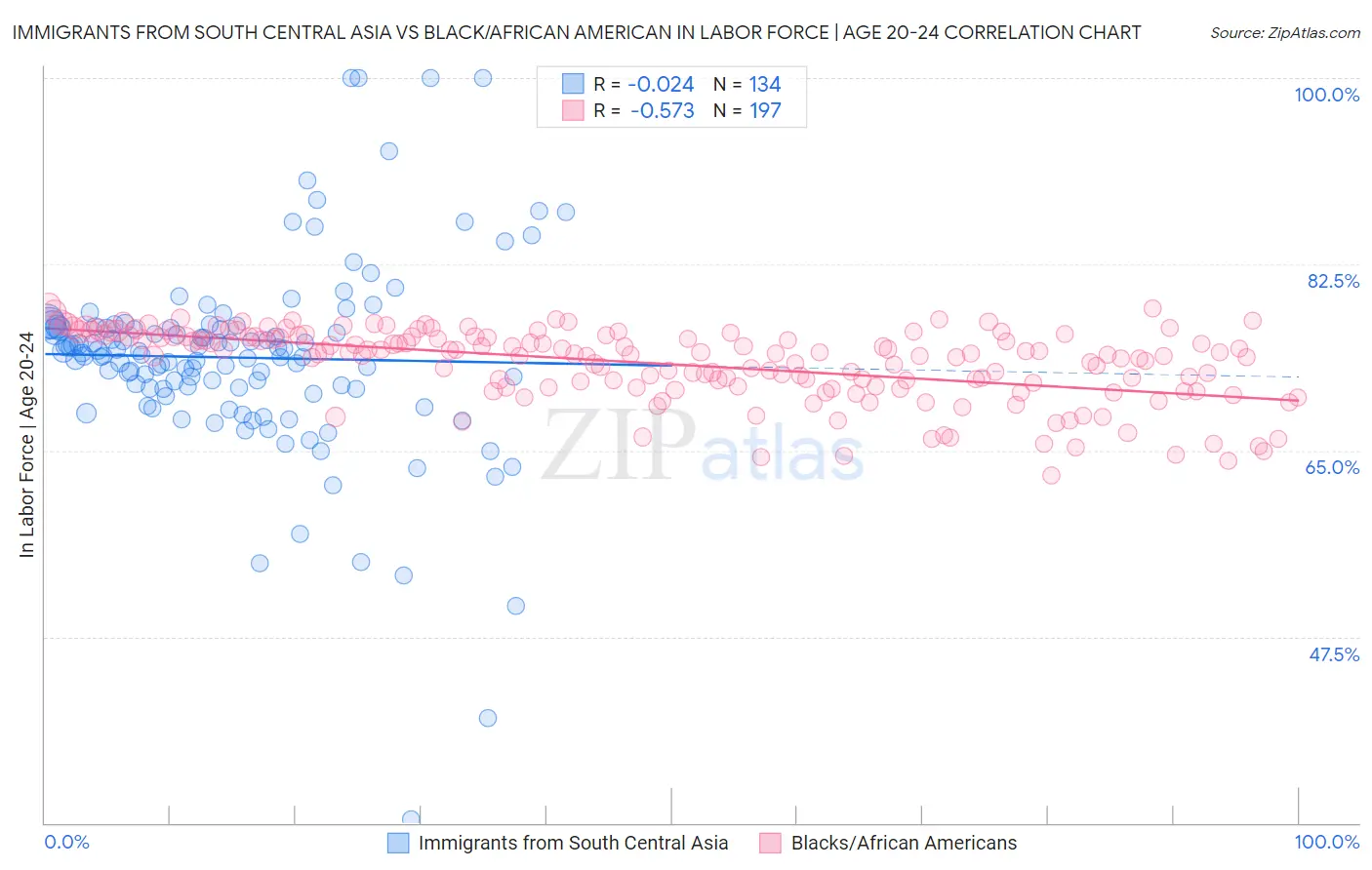Immigrants from South Central Asia vs Black/African American In Labor Force | Age 20-24