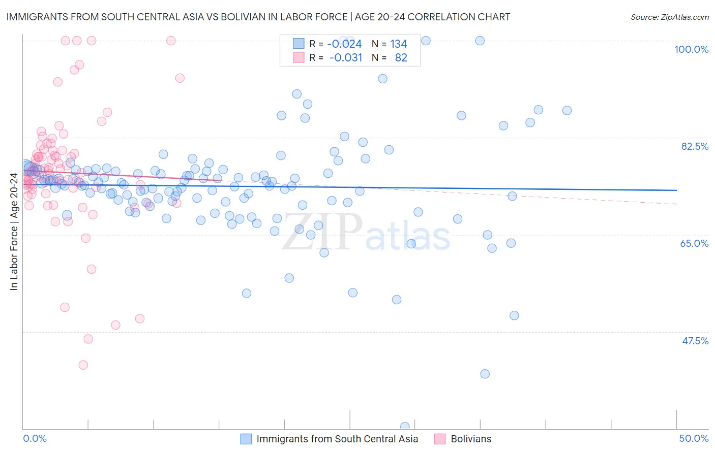 Immigrants from South Central Asia vs Bolivian In Labor Force | Age 20-24