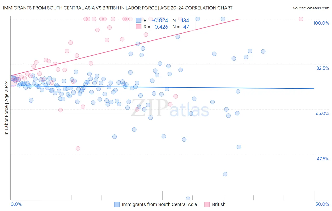 Immigrants from South Central Asia vs British In Labor Force | Age 20-24