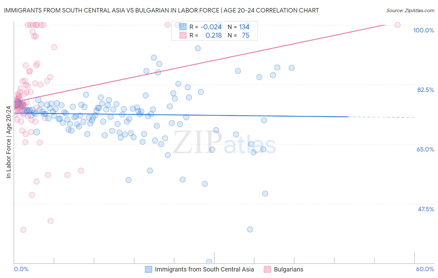Immigrants from South Central Asia vs Bulgarian In Labor Force | Age 20-24