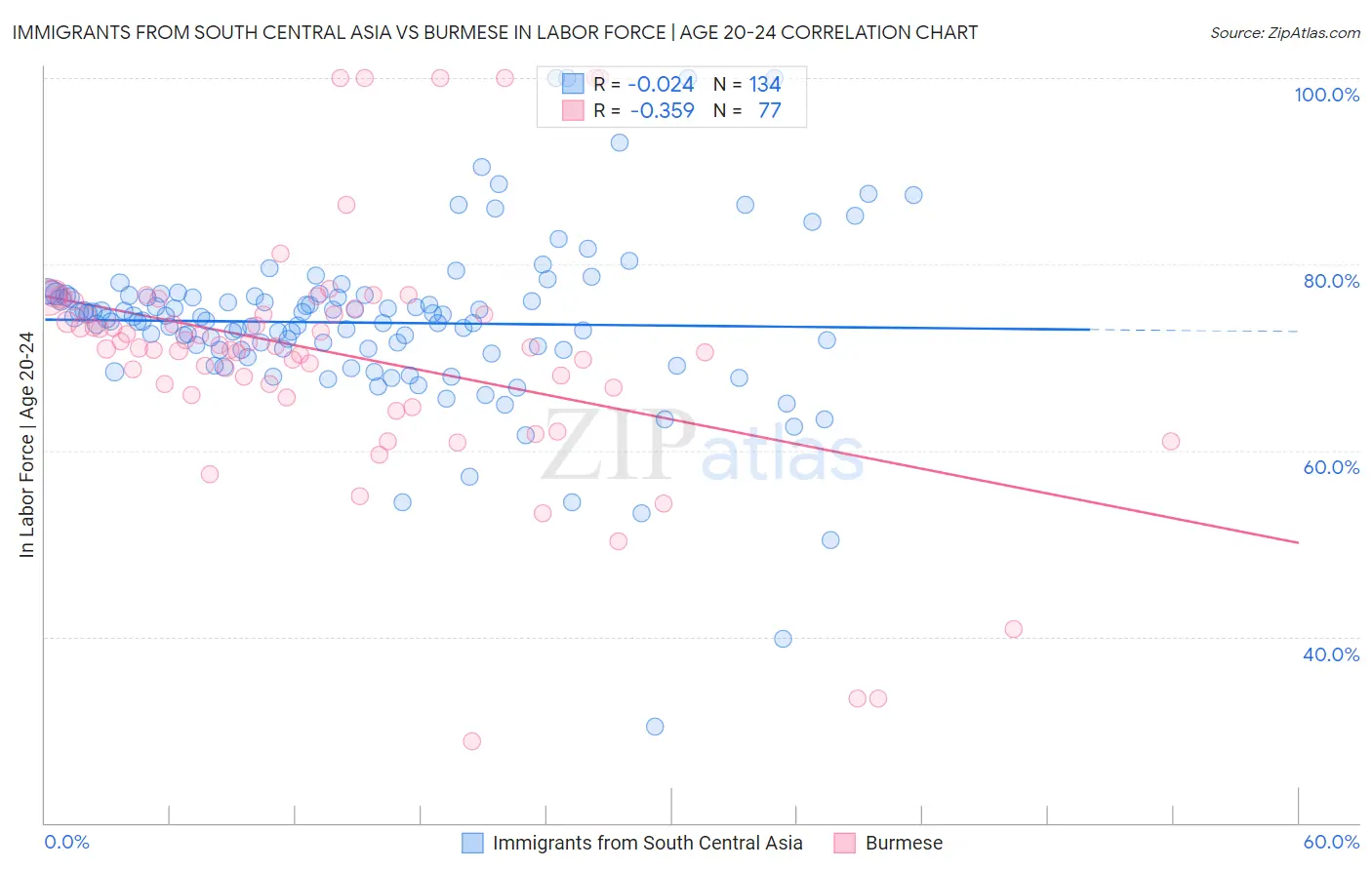 Immigrants from South Central Asia vs Burmese In Labor Force | Age 20-24