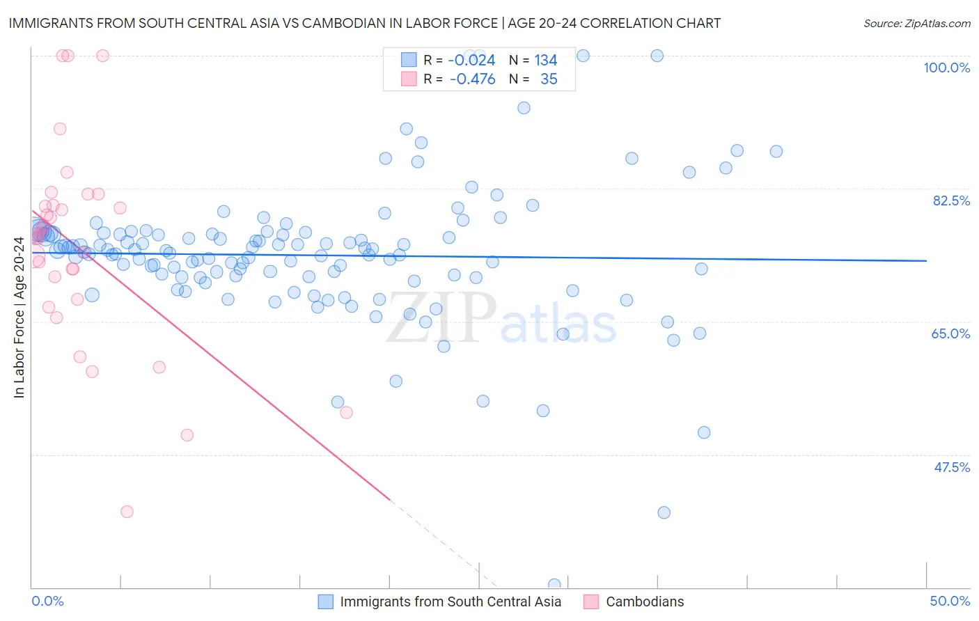 Immigrants from South Central Asia vs Cambodian In Labor Force | Age 20-24