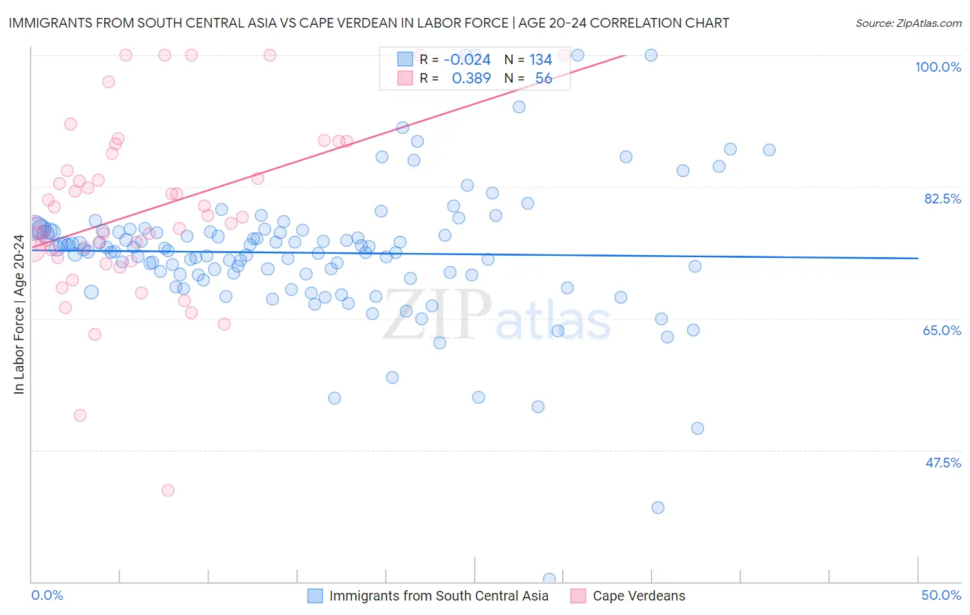 Immigrants from South Central Asia vs Cape Verdean In Labor Force | Age 20-24