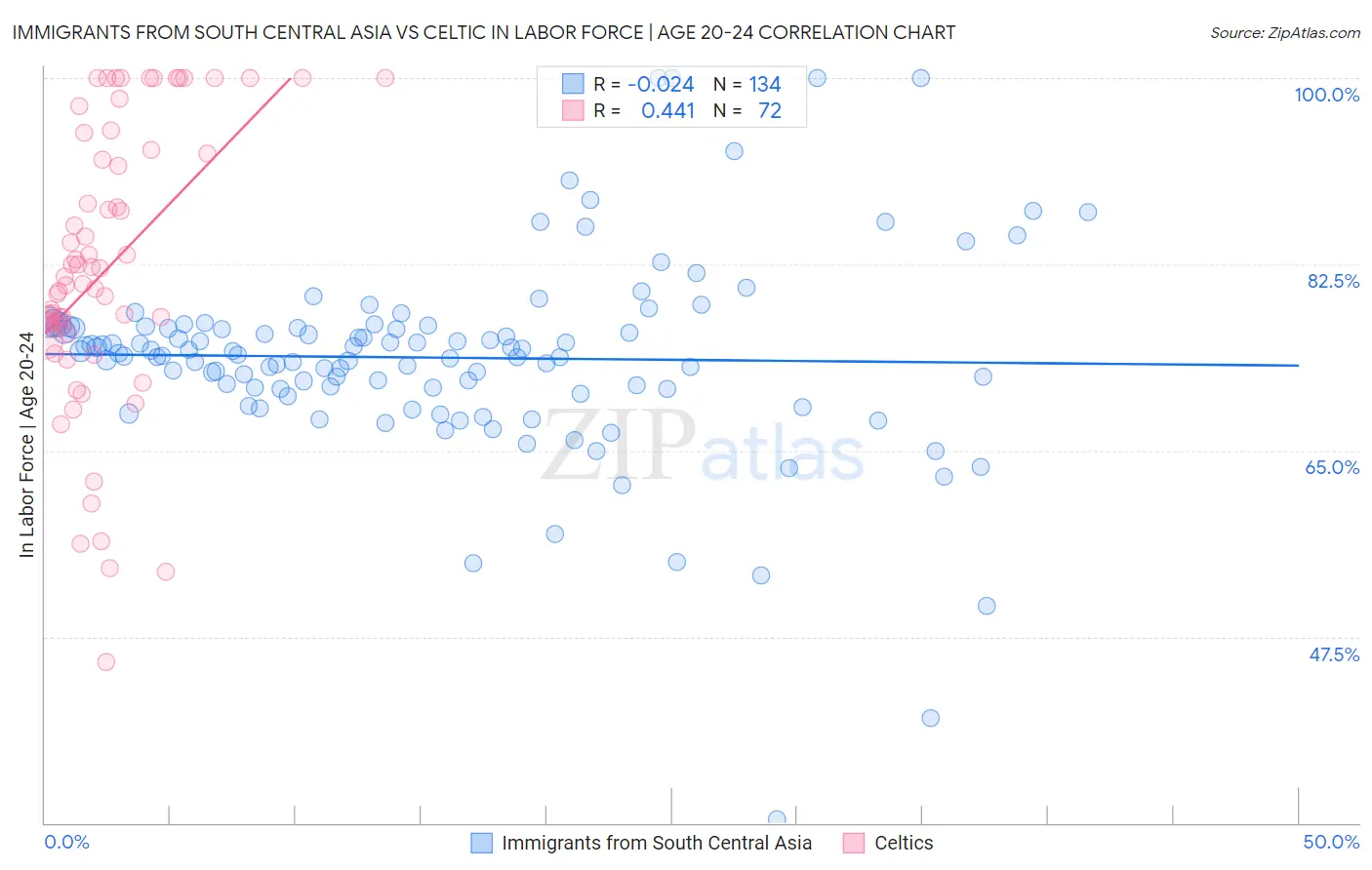 Immigrants from South Central Asia vs Celtic In Labor Force | Age 20-24