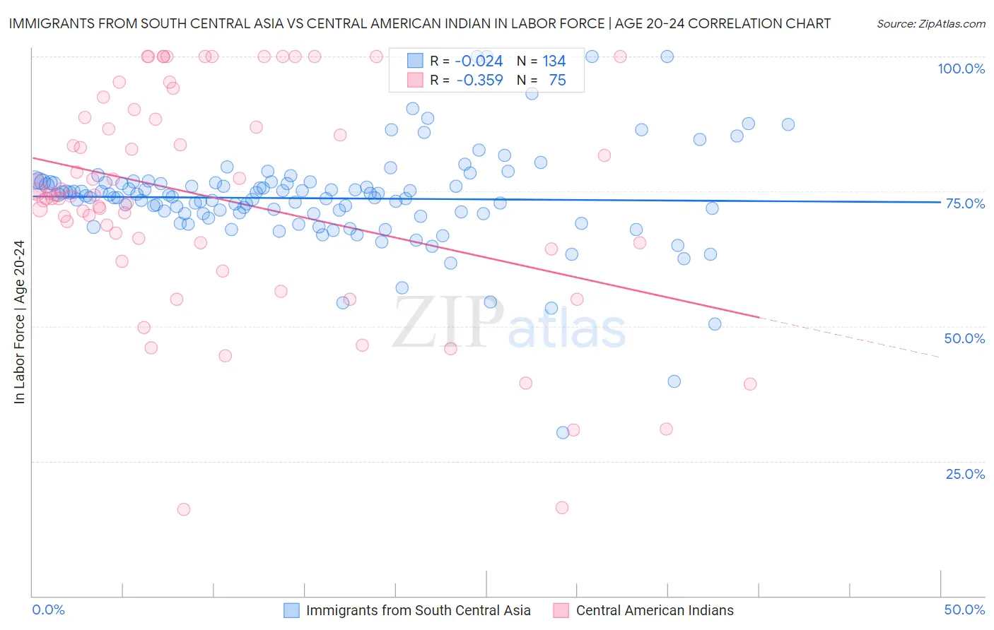 Immigrants from South Central Asia vs Central American Indian In Labor Force | Age 20-24